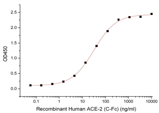 SARS-CoV-2 (2019-nCoV) S-trimer Protein (Mammalian, D614G, C-6His)